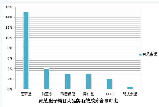 什么是靈芝粉？都有哪些藥用價值？