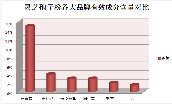 有機靈芝比一般的人工培育靈芝好在哪些地方