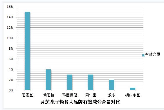 怎樣選擇到更好的靈芝產品來保健身體