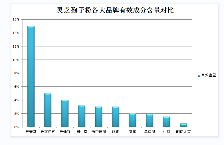 服用靈芝有副作用嗎？期間出現頭暈是正常的嗎？