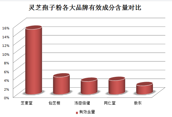 靈芝的栽培技術