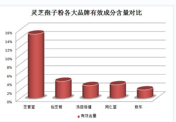 怎樣才通用更久的有用保存靈芝孢子粉？