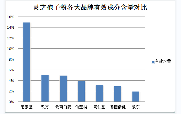 符合什么條件的破壁靈芝孢子粉才算是正規的？