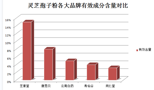 靈芝孢子粉膠囊？了解靈芝孢子粉的功效？