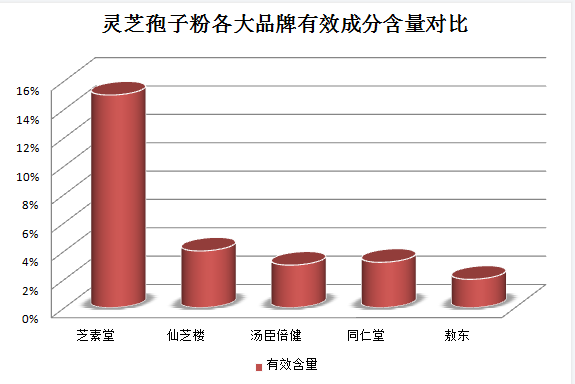 靈芝孢子粉吃久了會上火嗎？